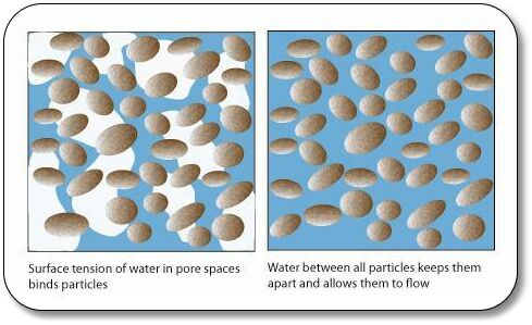 What is pore space in soil?